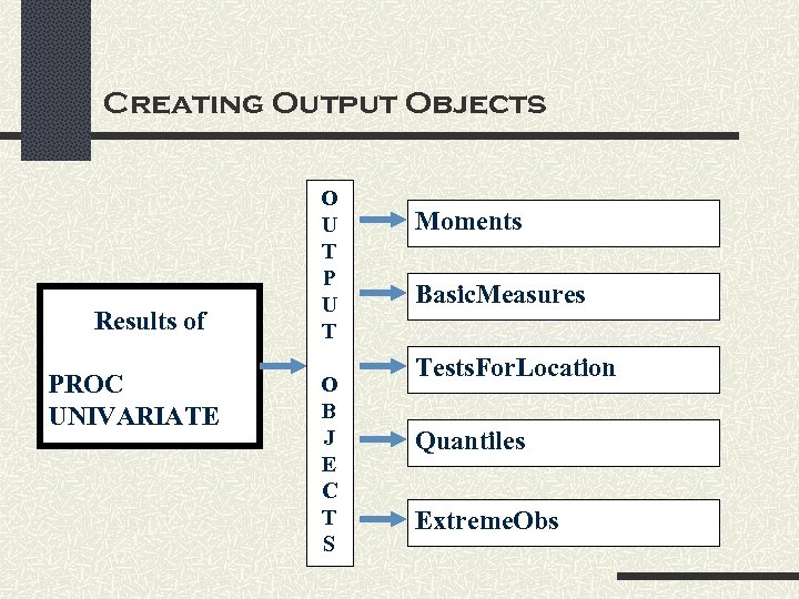 Creating Output Objects Results of PROC UNIVARIATE O U T P U T O