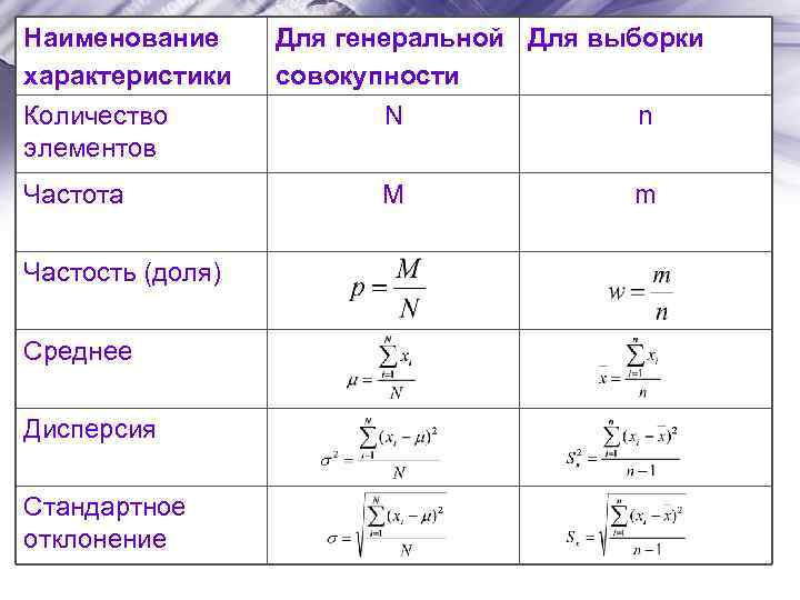 Наименование характеристики Количество элементов Частота Частость (доля) Среднее Дисперсия Стандартное отклонение Для генеральной Для