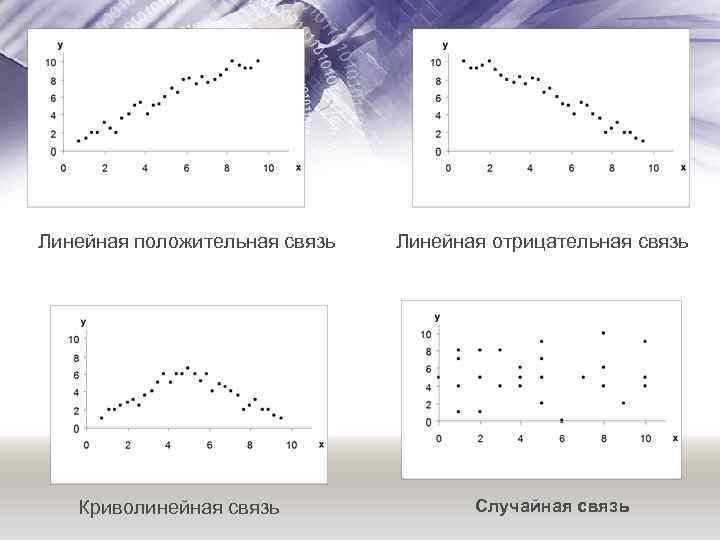  Линейная положительная связь Линейная отрицательная связь Криволинейная связь Случайная связь 