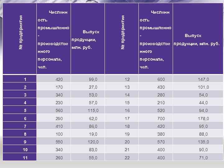 Численн ость промышленно производстве нного Выпуск продукции, млн. руб. № предприятия Численн ость промышленно