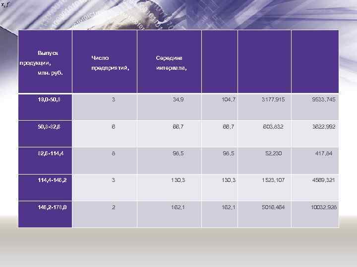 Выпуск продукции, млн. руб. Число Середина предприятий, интервала, 19, 0 -50, 8 3 34,