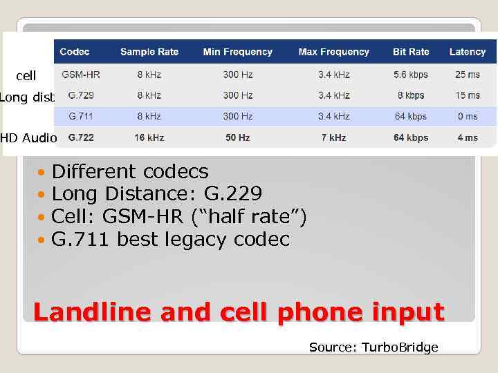 cell Long dist HD Audio Different codecs Long Distance: G. 229 Cell: GSM-HR (“half