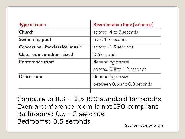 Compare to 0. 3 – 0. 5 ISO standard for booths. Even a conference