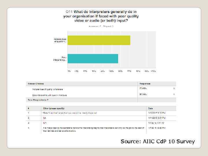 Source: AIIC Cd. P 10 Survey 