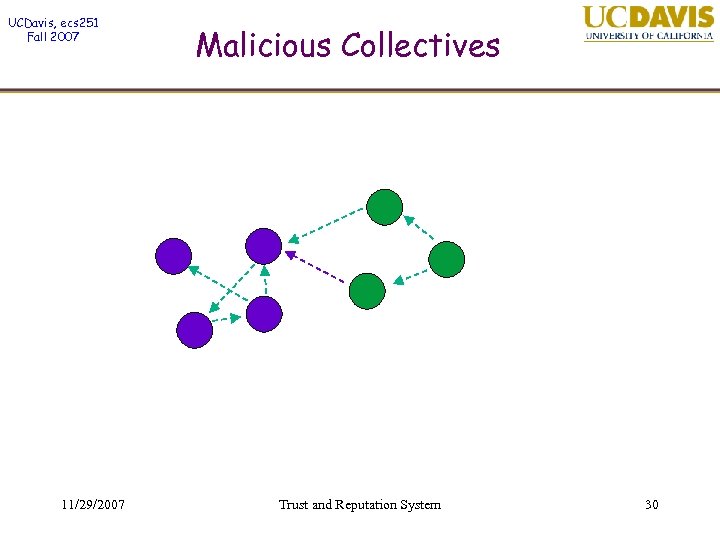 UCDavis, ecs 251 Fall 2007 11/29/2007 Malicious Collectives Trust and Reputation System 30 