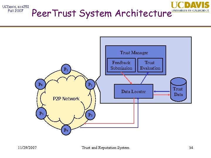 UCDavis, ecs 251 Fall 2007 Peer. Trust System Architecture Trust Manager Feedback Submission P