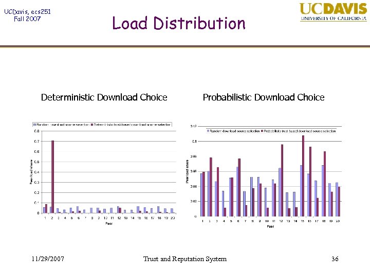 UCDavis, ecs 251 Fall 2007 Load Distribution Deterministic Download Choice 11/29/2007 Probabilistic Download Choice