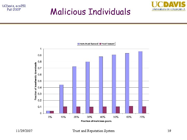 UCDavis, ecs 251 Fall 2007 11/29/2007 Malicious Individuals Trust and Reputation System 39 