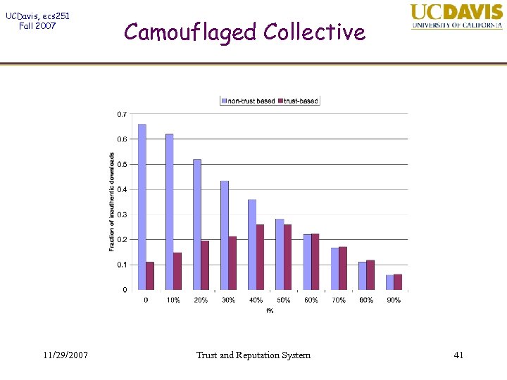 UCDavis, ecs 251 Fall 2007 11/29/2007 Camouflaged Collective Trust and Reputation System 41 