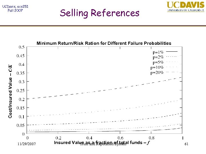 UCDavis, ecs 251 Fall 2007 Selling References Cost/Insured Value – C/K Minimum Return/Risk Ration