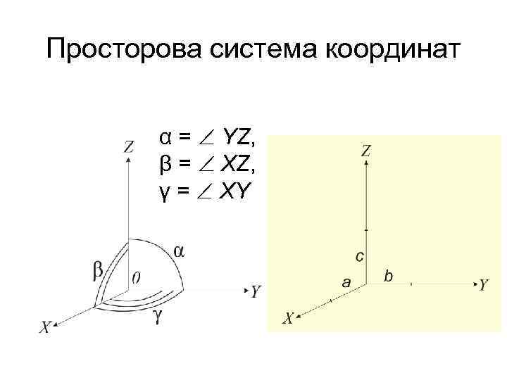 Просторова система координат α = YZ, β = XZ, γ = XY 