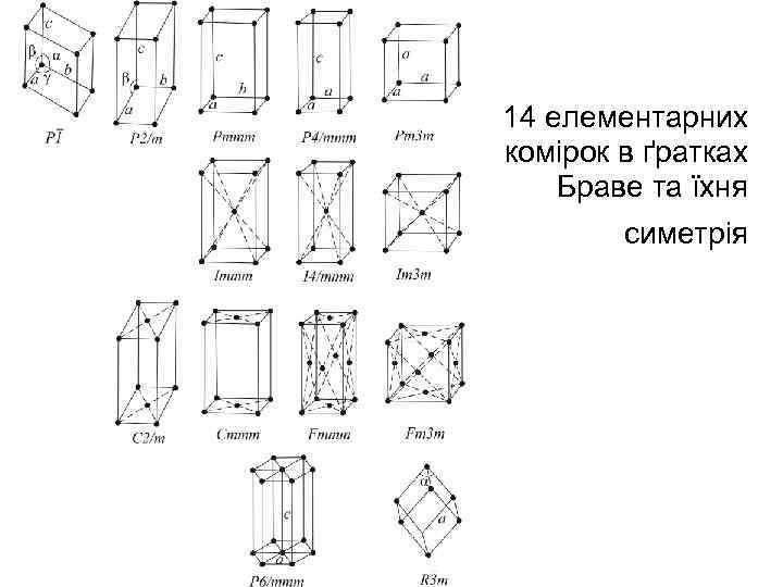 14 елементарних комірок в ґратках Браве та їхня симетрія 