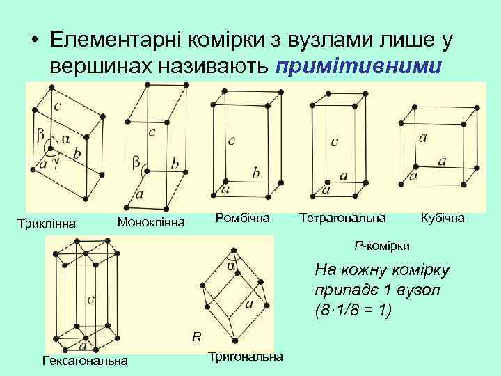  • Елементарні комірки з вузлами лише у вершинах називають примітивними Триклінна Ромбічна Моноклінна