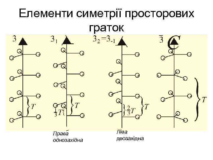 Елементи симетрії просторових граток Права однозахідна Ліва двозахідна 