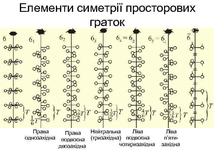 Елементи симетрії просторових граток Права Нейтральна Ліва Права однозахідна подвоєна (тризахідна) подвоєна п’ятичотиризахідна двозахідна