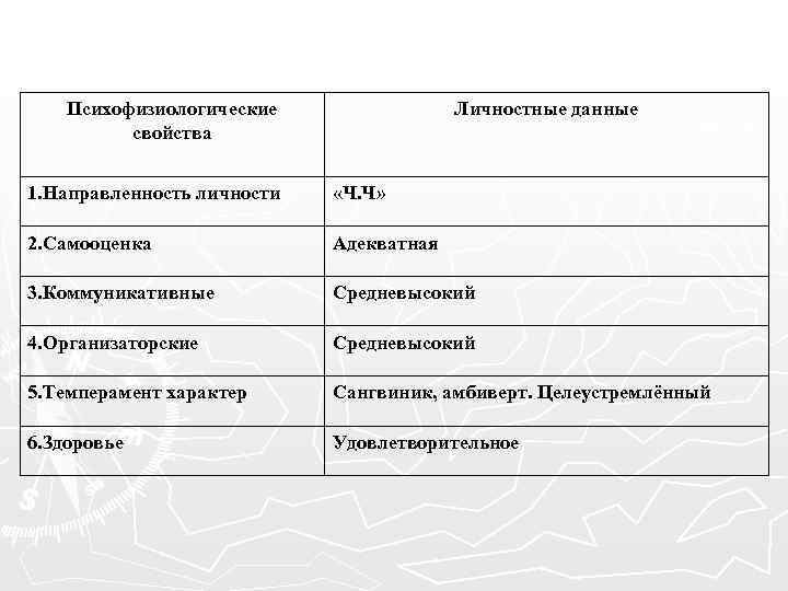 Психофизиологические свойства Личностные данные 1. Направленность личности «Ч. Ч» 2. Самооценка Адекватная 3. Коммуникативные