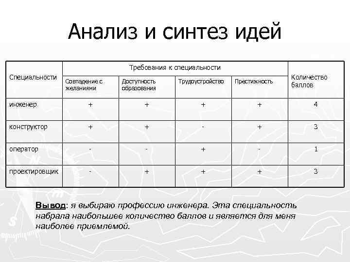 Анализ и синтез идей Требования к специальности Совпадение с желаниями Доступность образования Трудоустройство Престижность