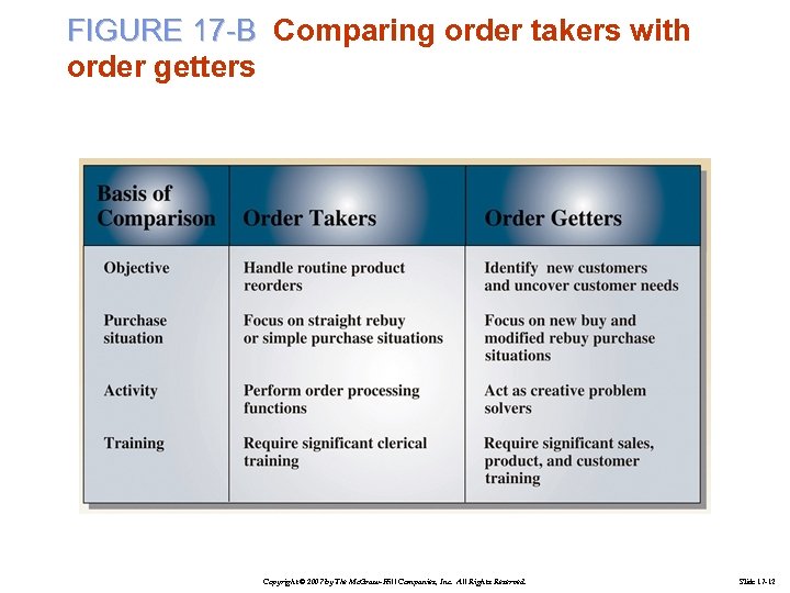 FIGURE 17 -B Comparing order takers with order getters Copyright © 2007 by The