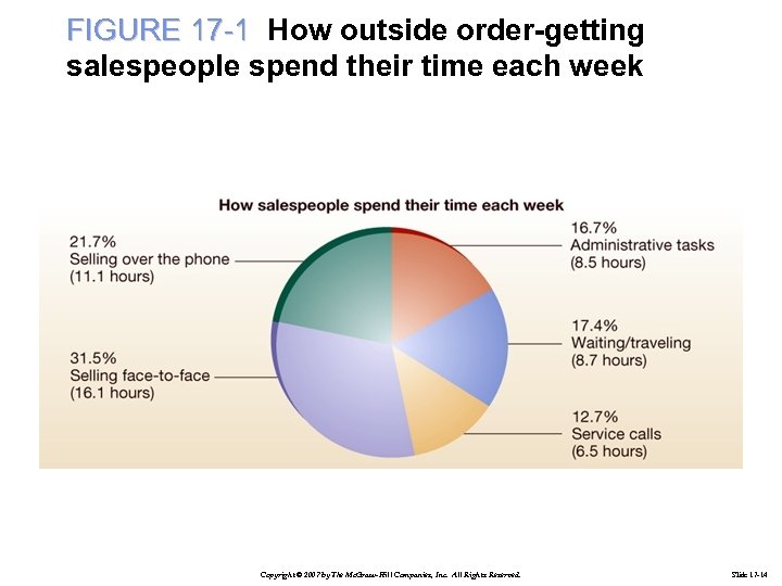 FIGURE 17 -1 How outside order-getting salespeople spend their time each week Copyright ©