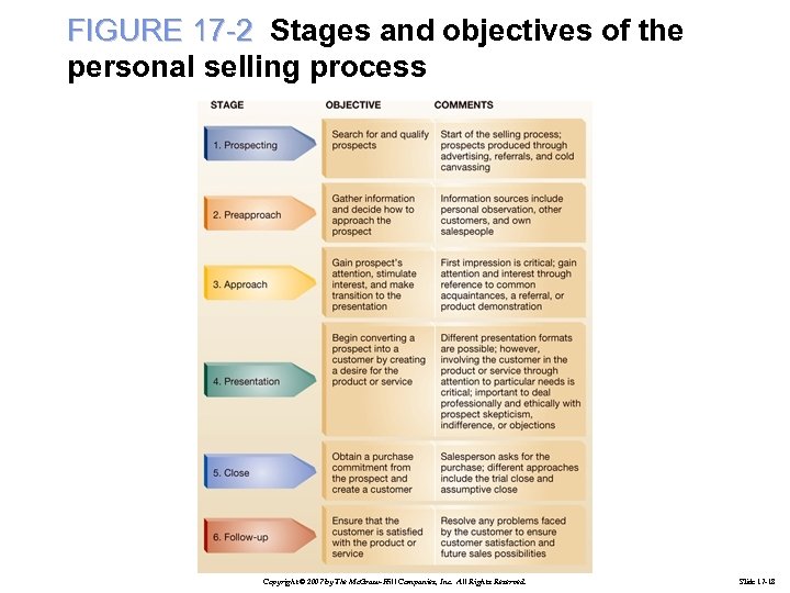 FIGURE 17 -2 Stages and objectives of the personal selling process Copyright © 2007