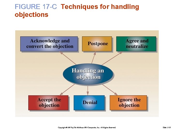FIGURE 17 -C Techniques for handling objections Copyright © 2007 by The Mc. Graw-Hill