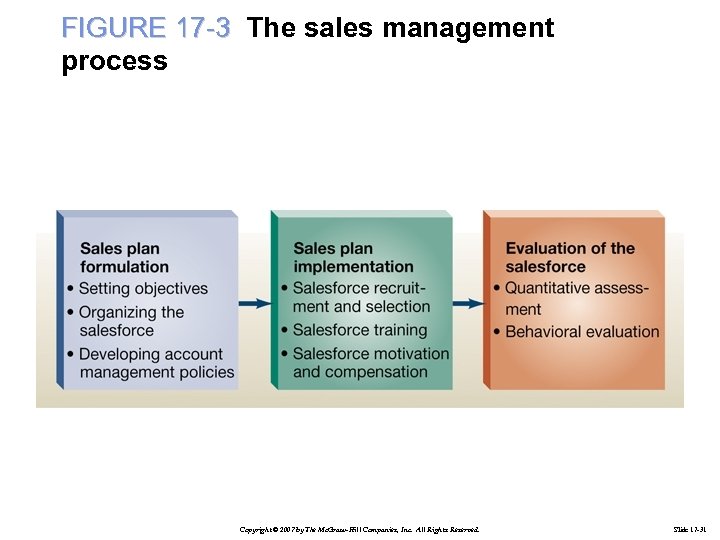 FIGURE 17 -3 The sales management process Copyright © 2007 by The Mc. Graw-Hill