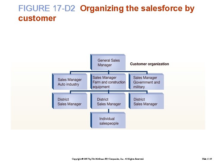 FIGURE 17 -D 2 Organizing the salesforce by customer Copyright © 2007 by The
