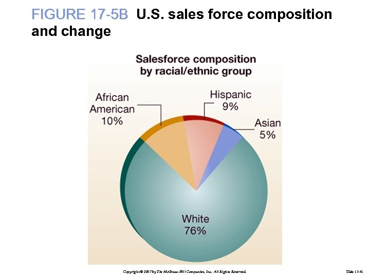 FIGURE 17 -5 B U. S. sales force composition and change Copyright © 2007
