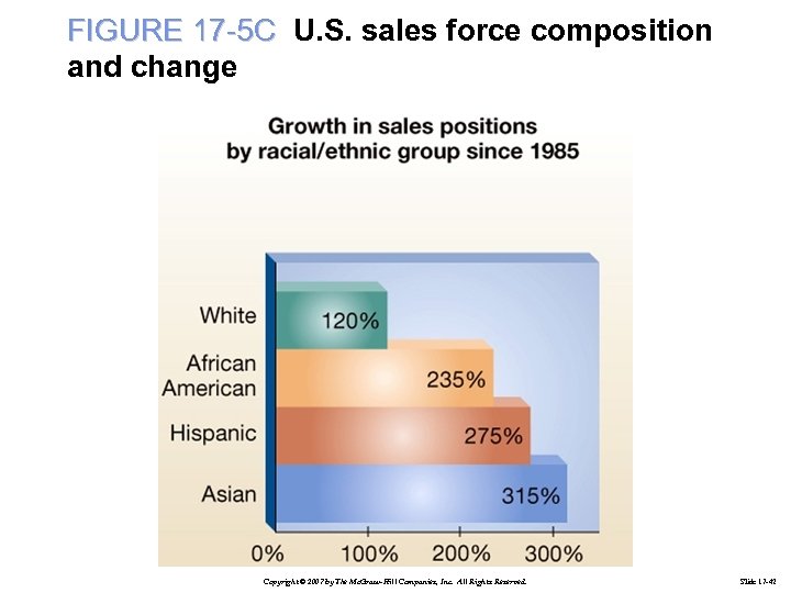 FIGURE 17 -5 C U. S. sales force composition and change Copyright © 2007
