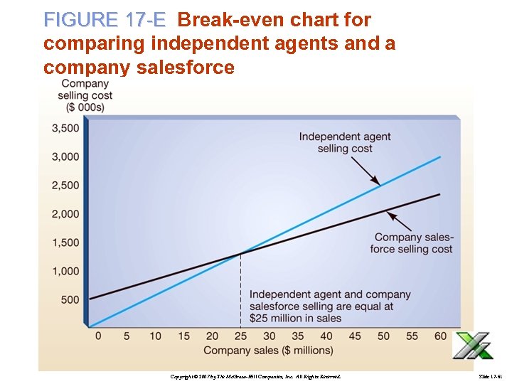 FIGURE 17 -E Break-even chart for comparing independent agents and a company salesforce Copyright