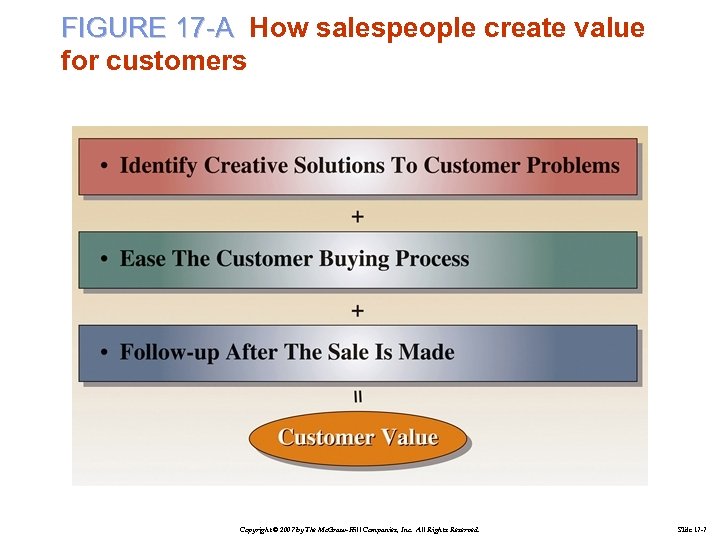 FIGURE 17 -A How salespeople create value for customers Copyright © 2007 by The