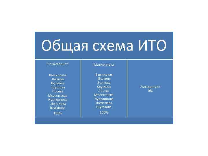 Общая схема ИТО Бакалавриат Магистатура Важинская Волкова Круглова Лосева Мелентьева Нуртдинова Шепелева Шугакова 100%