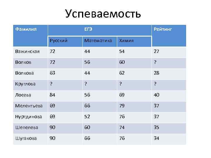 Успеваемость Фамилия ЕГЭ Рейтинг Русский Математика Химия Важинская 72 44 54 27 Волков 72