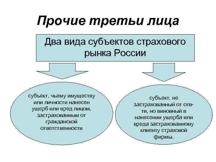 Прочие третьи лица Два вида субъектов страхового рынка России субъект, чьему имуществу или личности