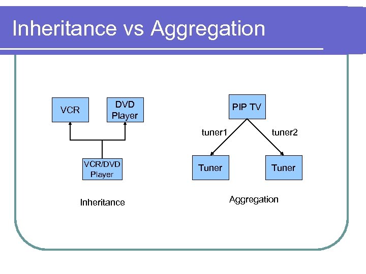 Inheritance vs Aggregation VCR DVD Player PIP TV tuner 1 VCR/DVD Player Inheritance Tuner