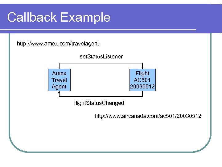 Callback Example http: //www. amex. com/travelagent set. Status. Listener Amex Travel Agent Flight AC