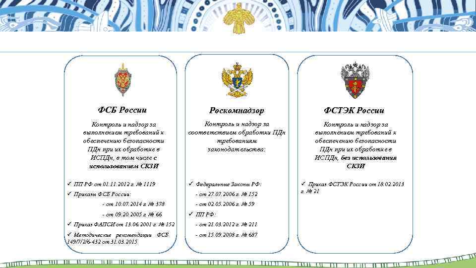 ФСБ России Контроль и надзор за выполнением требований к обеспечению безопасности ПДн при их