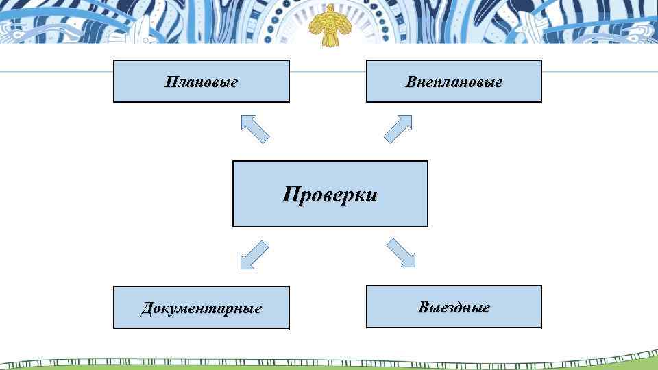 Плановые Внеплановые Проверки Документарные Выездные 