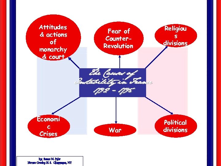 Attitudes & actions of monarchy & court Fear of Counter. Revolution Religiou s divisions