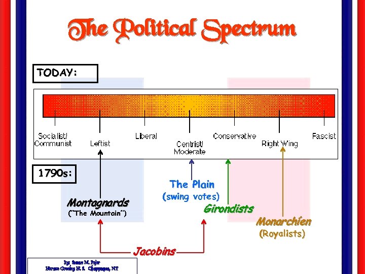 The Political Spectrum TODAY: 1790 s: Montagnards The Plain (swing votes) Girondists (“The Mountain”)