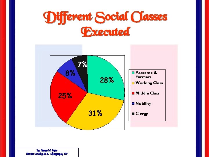 Different Social Classes Executed 8% 7% 28% 25% 31% By: Susan M. Pojer Horace