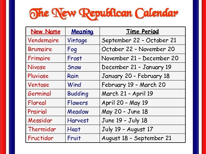 The New Republican Calendar New Name Meaning Time Period Vendemaire Vintage September 22 –