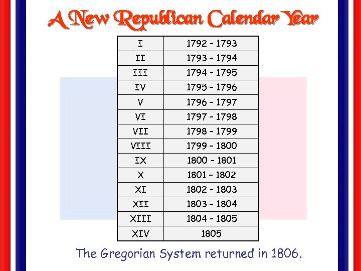 A New Republican Calendar Year I 1792 – 1793 II 1793 – 1794 III