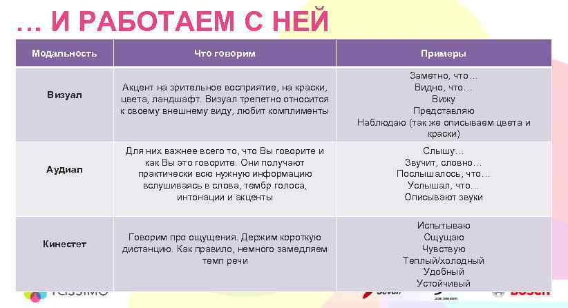 … И РАБОТАЕМ С НЕЙ Модальность Что говорим Визуал Акцент на зрительное восприятие, на