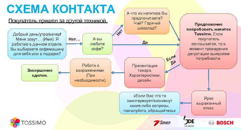 СХЕМА КОНТАКТА А что из напитков Вы предпочитаете? Чай? Горячий шоколад? Завершение сделки. Не