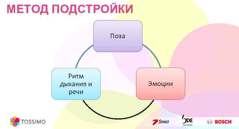 МЕТОД ПОДСТРОЙКИ Поза Ритм дыхания и речи Эмоции 