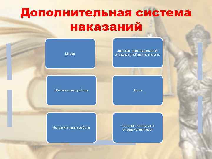 Дополнительная система наказаний Штраф лишение права заниматься определенной деятельностью Обязательные работы Арест Исправительные работы