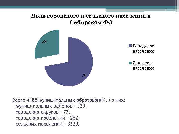 Доля городского и сельского населения в Сибирском ФО 28 Городское население Сельское население 72