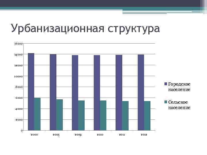 Урбанизационная структура 16000 14000 12000 10000 Городское население 8000 6000 Сельское население 4000 2000