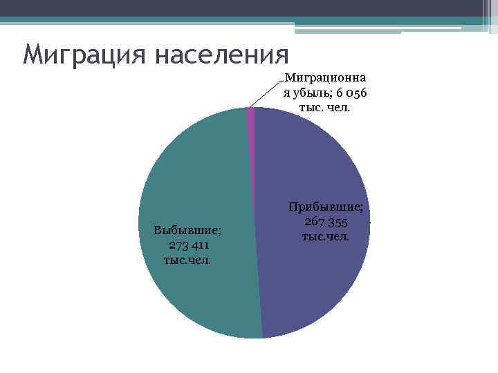 Содержится информация о миграциях населения. Миграция населения. Миграционное население. Миграция населения в Сибирском федеральном округе. Миграционный отток населения.